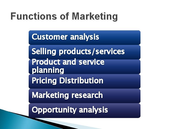Functions of Marketing Customer analysis Selling products/services Product and service planning Pricing Distribution Marketing