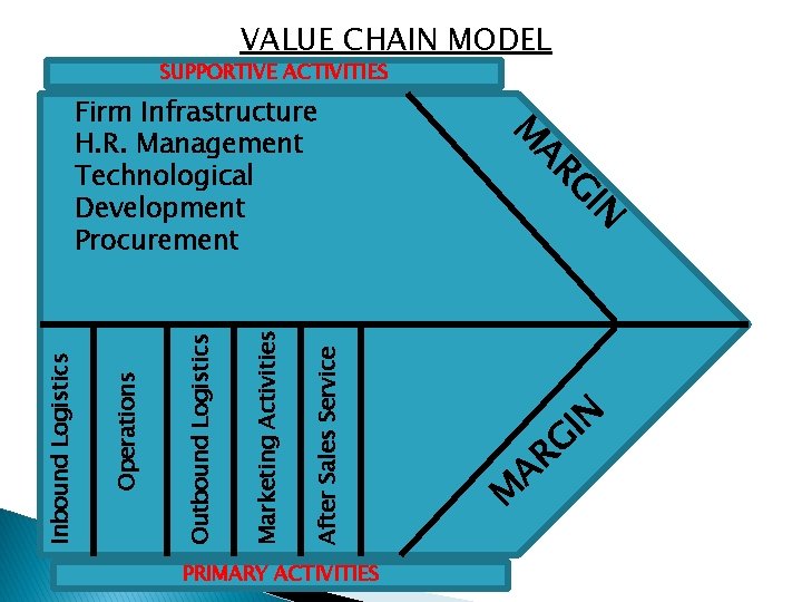 VALUE CHAIN MODEL SUPPORTIVE ACTIVITIES After Sales Service Marketing Activities Outbound Logistics Operations Inbound