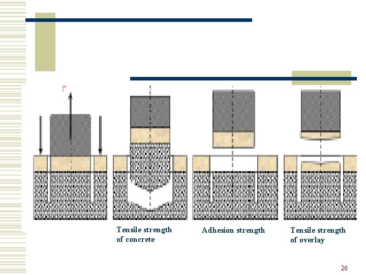 Tensile strength of concrete Adhesion strength Tensile strength of overlay 26 