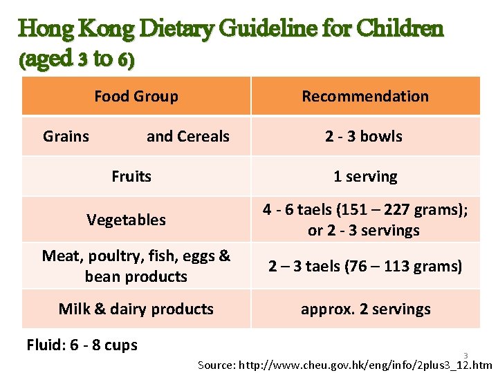 Hong Kong Dietary Guideline for Children (aged 3 to 6) Food Group Grains Recommendation