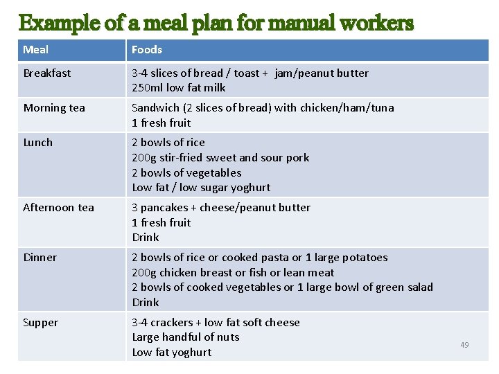 Example of a meal plan for manual workers Meal Foods Breakfast 3 -4 slices