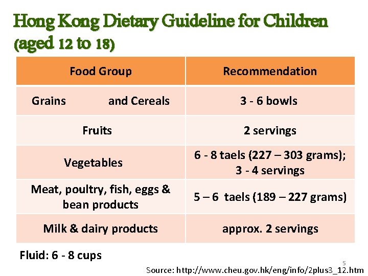 Hong Kong Dietary Guideline for Children (aged 12 to 18) Food Group Grains Recommendation