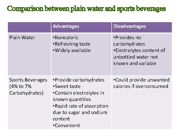 Comparison between plain water and sports beverages Advantages Disadvantages Plain Water • Noncaloric •