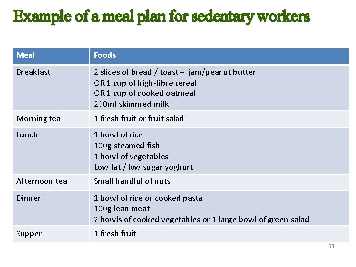 Example of a meal plan for sedentary workers Meal Foods Breakfast 2 slices of