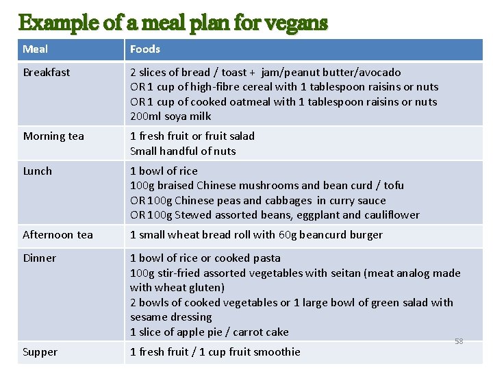 Example of a meal plan for vegans Meal Foods Breakfast 2 slices of bread
