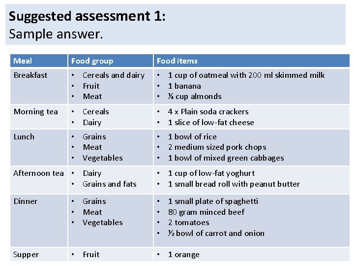 Suggested assessment 1: Sample answer. Meal Food group Food items Breakfast • Cereals and