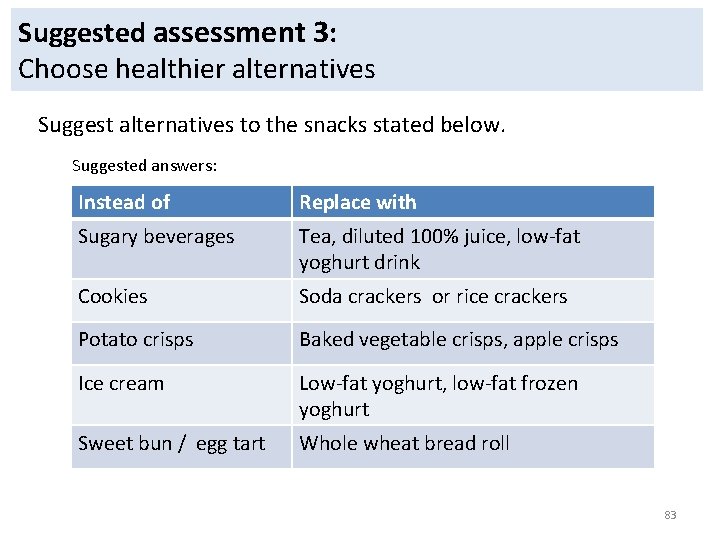 Suggested assessment 3: Choose healthier alternatives Suggest alternatives to the snacks stated below. Suggested