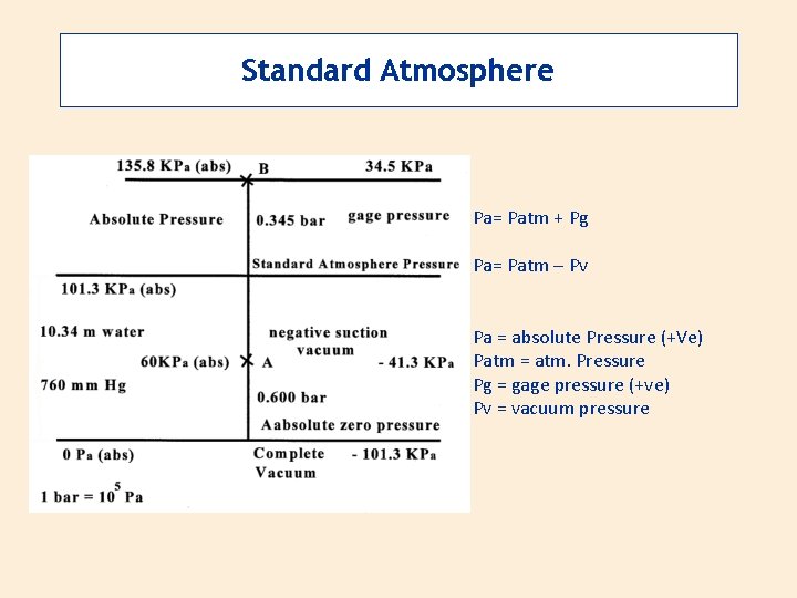 Standard Atmosphere Pa= Patm + Pg Pa= Patm – Pv Pa = absolute Pressure