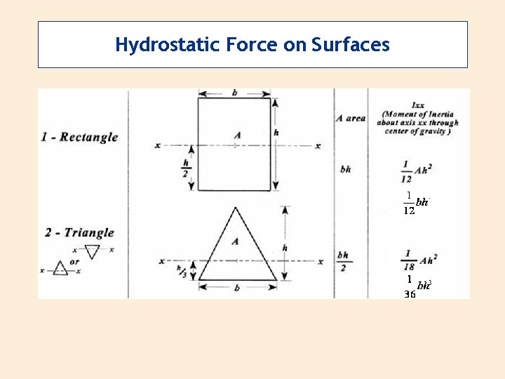 Hydrostatic Force on Surfaces 