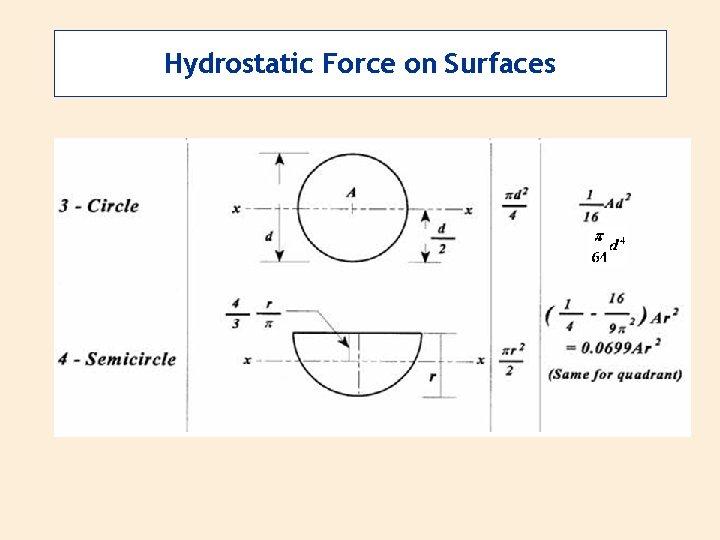 Hydrostatic Force on Surfaces 