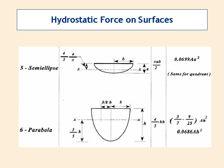 Hydrostatic Force on Surfaces 