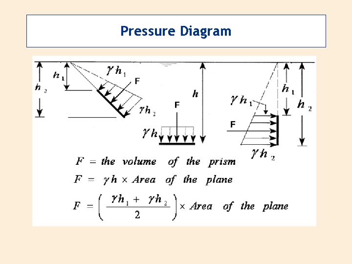 Pressure Diagram 