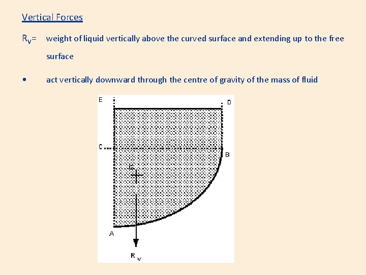 Vertical Forces RV= weight of liquid vertically above the curved surface and extending up