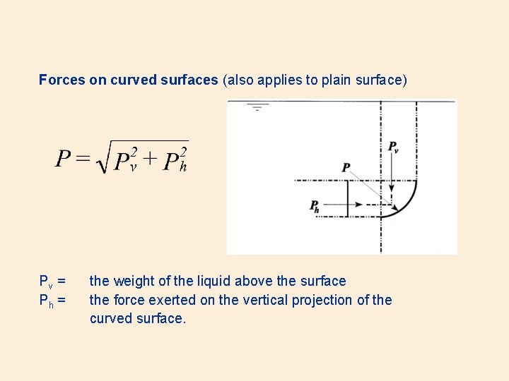 Forces on curved surfaces (also applies to plain surface) Pv = Ph = the