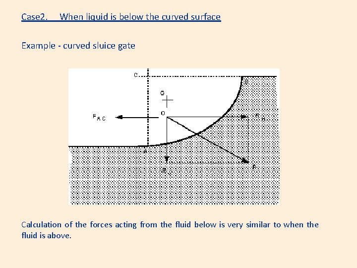 Case 2. When liquid is below the curved surface Example - curved sluice gate