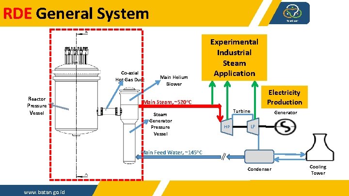 RDE General System Co-axial Hot Gas Duct Reactor Pressure Vessel Main Helium Blower Main