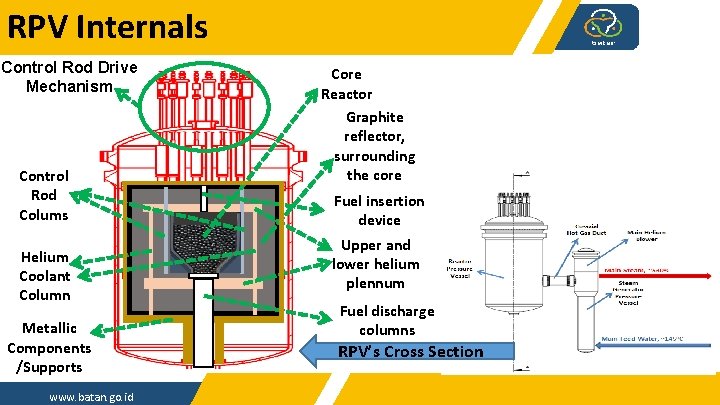 RPV Internals Control Rod Drive Mechanism Control Rod Colums Helium Coolant Column Metallic Components