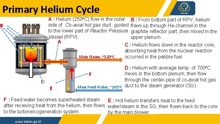 Primary Helium Cycle A : Helium (250 o. C) flow in the outer side