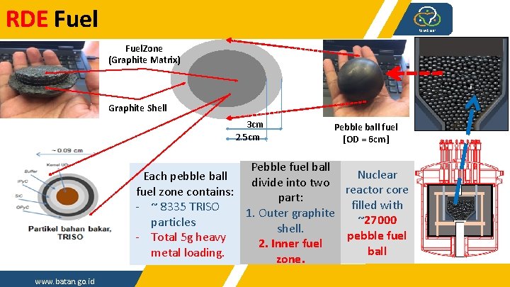 RDE Fuel. Zone (Graphite Matrix) Graphite Shell 3 cm 2. 5 cm Pebble ball