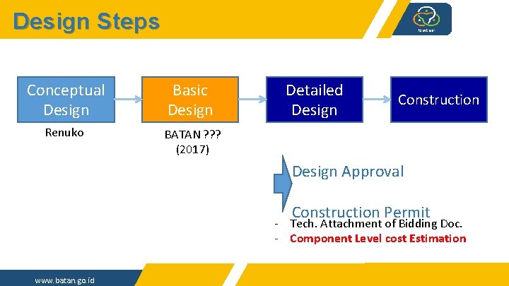 Design Steps Conceptual Design Basic Design Detailed Design Construction Renuko (2015) BATAN ? ?