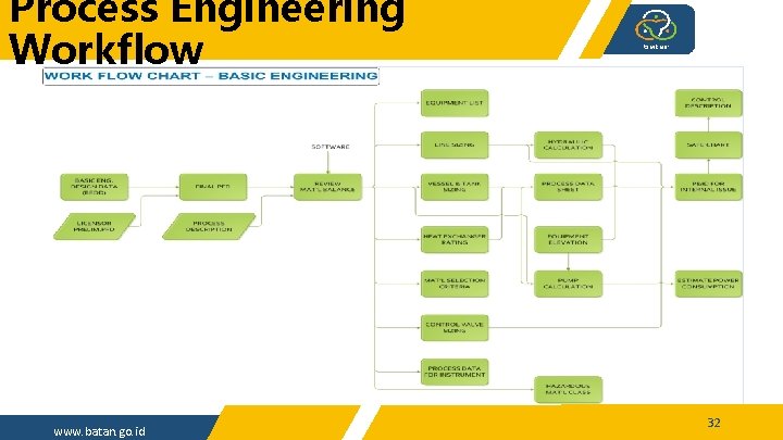 Process Engineering Workflow www. batan. go. id 32 
