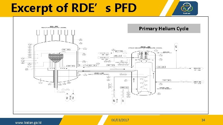 Excerpt of RDE’s PFD Primary Helium Cycle www. batan. go. id 06/03/2017 34 