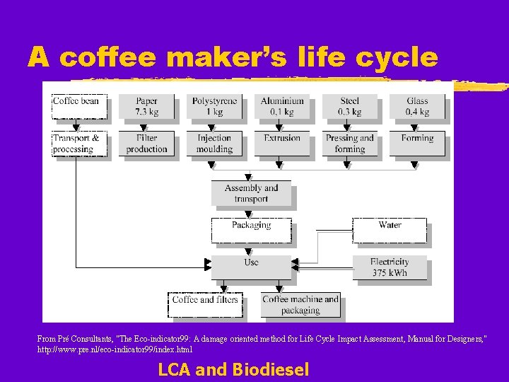 A coffee maker’s life cycle From Pré Consultants, "The Eco-indicator 99: A damage oriented