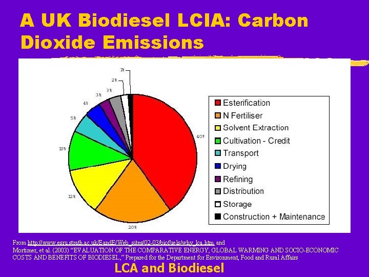 A UK Biodiesel LCIA: Carbon Dioxide Emissions From http: //www. esru. strath. ac. uk/Eand.