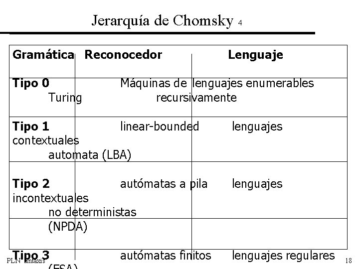 Jerarquía de Chomsky 4 Gramática Reconocedor Tipo 0 Turing Lenguaje Máquinas de lenguajes enumerables