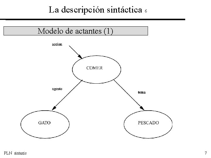 La descripción sintáctica 6 Modelo de actantes (1) PLN sintaxis 7 