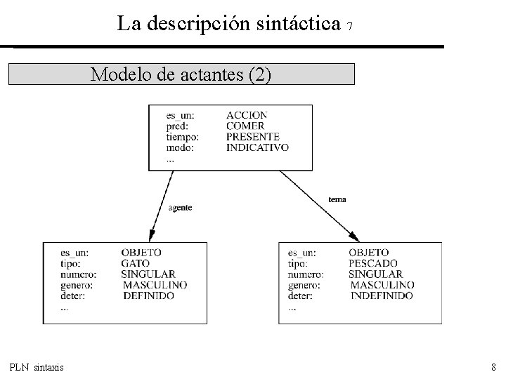 La descripción sintáctica 7 Modelo de actantes (2) PLN sintaxis 8 