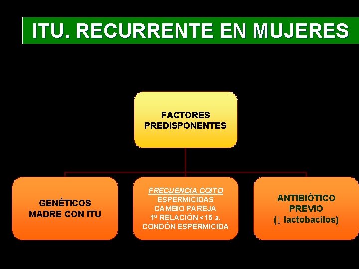 ITU. RECURRENTE EN MUJERES FACTORES PREDISPONENTES GENÉTICOS MADRE CON ITU FRECUENCIA COITO ESPERMICIDAS CAMBIO