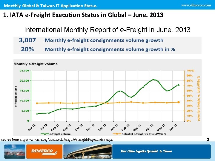 Monthly Global & Taiwan IT Application Status 1. IATA e-Freight Execution Status in Global