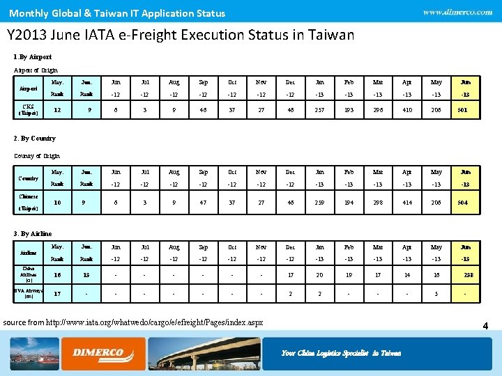 Monthly Global & Taiwan IT Application Status Y 2013 June IATA e-Freight Execution Status
