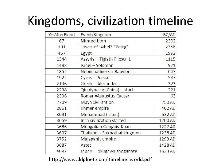 Kingdoms, civilization timeline http: //www. ddplnet. com/Timeline_world. pdf Kingdoms, civilization timeline http: //www. ddplnet. com/Timeline_world. pdf