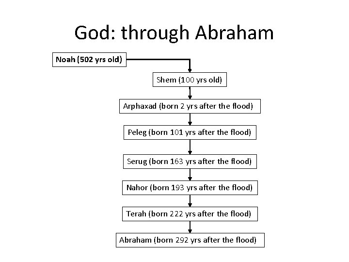God: through Abraham Noah (502 yrs old) Shem (100 yrs old) Arphaxad (born 2 God: through Abraham Noah (502 yrs old) Shem (100 yrs old) Arphaxad (born 2