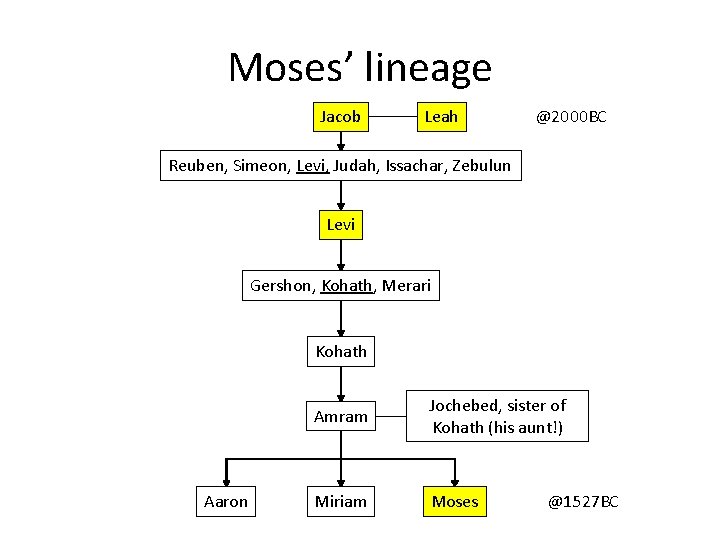 Moses’ lineage Jacob Leah @2000 BC Reuben, Simeon, Levi, Judah, Issachar, Zebulun Levi Gershon, Moses’ lineage Jacob Leah @2000 BC Reuben, Simeon, Levi, Judah, Issachar, Zebulun Levi Gershon,