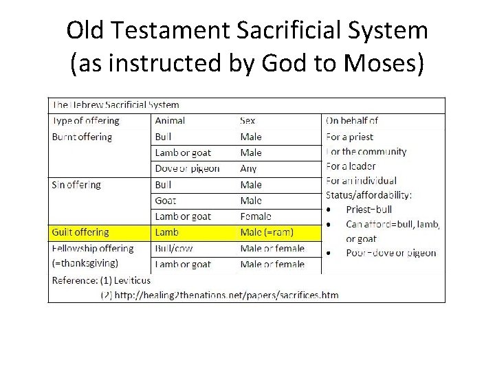 Old Testament Sacrificial System (as instructed by God to Moses) Old Testament Sacrificial System (as instructed by God to Moses)