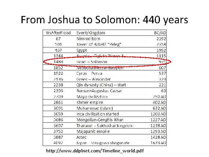 From Joshua to Solomon: 440 years http: //www. ddplnet. com/Timeline_world. pdf From Joshua to Solomon: 440 years http: //www. ddplnet. com/Timeline_world. pdf