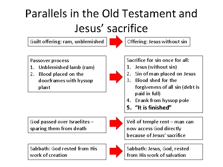 Parallels in the Old Testament and Jesus’ sacrifice Guilt offering: ram, unblemished Offering: Jesus Parallels in the Old Testament and Jesus’ sacrifice Guilt offering: ram, unblemished Offering: Jesus