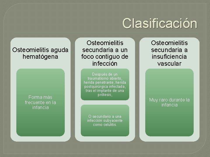 Clasificación Osteomielitis aguda hematógena Forma más frecuente en la infancia Osteomielitis secundaria a un