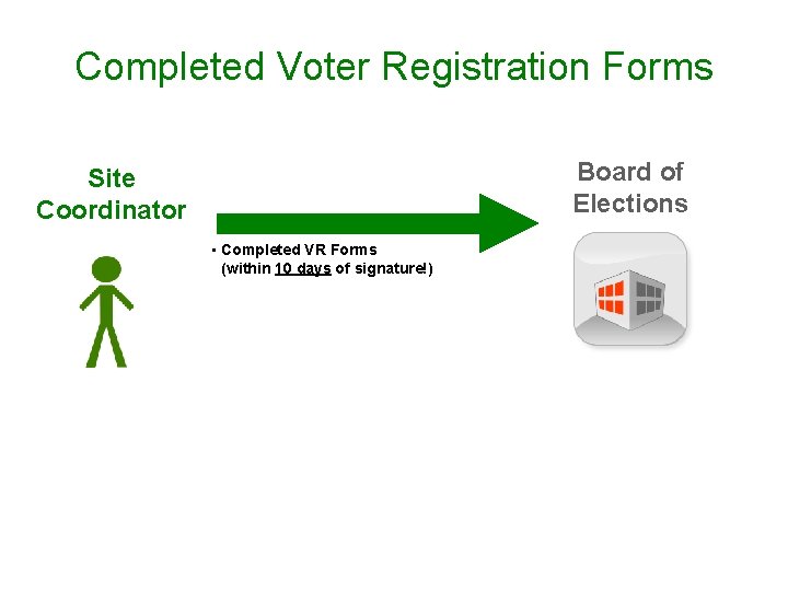 Completed Voter Registration Forms Board of Elections Site Coordinator • Completed VR Forms (within