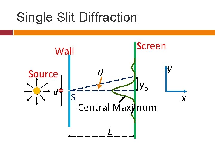 Single Slit Diffraction Screen Wall θ Source d y S yo Central Maximum L