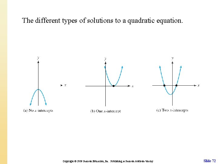 The different types of solutions to a quadratic equation. Copyright © 2009 Pearson Education,