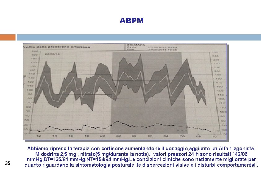 ABPM 35 Abbiamo ripreso la terapia con cortisone aumentandone il dosaggio, aggiunto un Alfa