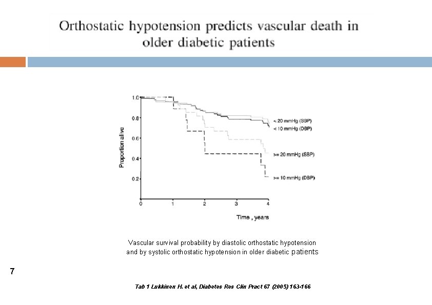 Vascular survival probability by diastolic orthostatic hypotension and by systolic orthostatic hypotension in older