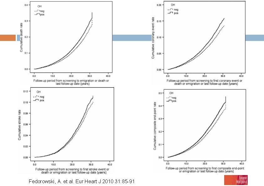 Fedorowski, A. et al. Eur Heart J 2010 31: 85 -91 