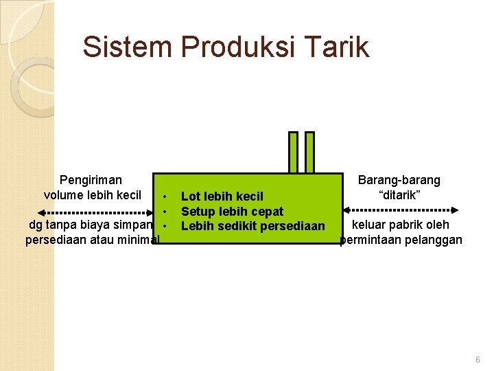 Sistem Produksi Tarik Pengiriman volume lebih kecil • • dg tanpa biaya simpan •