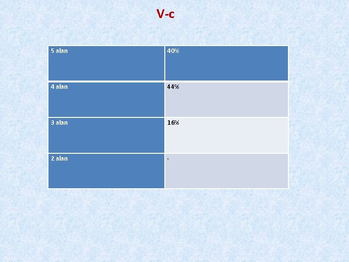 V-c 5 alan 40% 4 alan 44% 3 alan 16% 2 alan - 