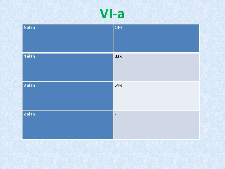 VI-a 5 alan 14% 4 alan 32% 3 alan 54% 2 alan - 